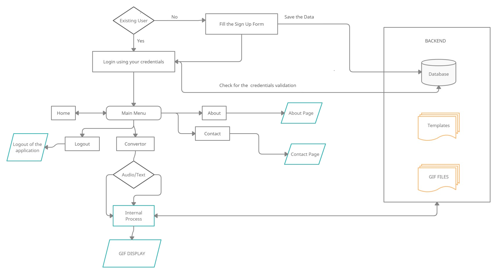 Data Flow Diagram