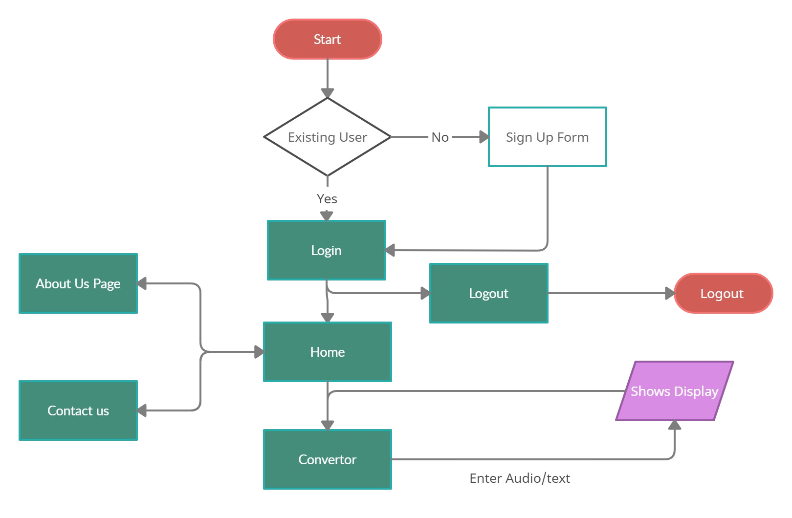 Flow Chart