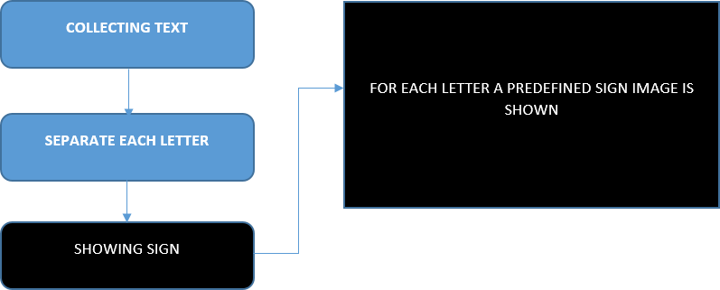 Procedure diagram